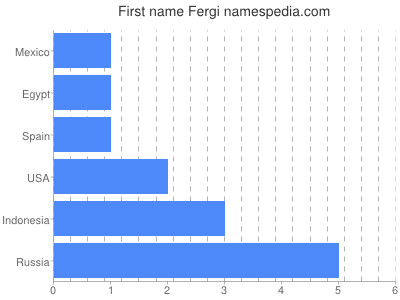 Given name Fergi