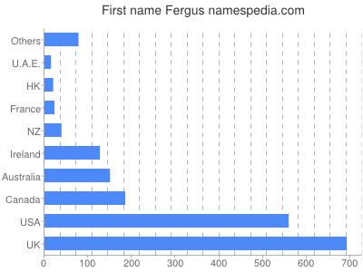 Given name Fergus