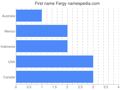 Given name Fergy