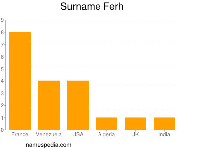 Surname Ferh