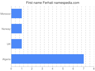 Given name Ferhati