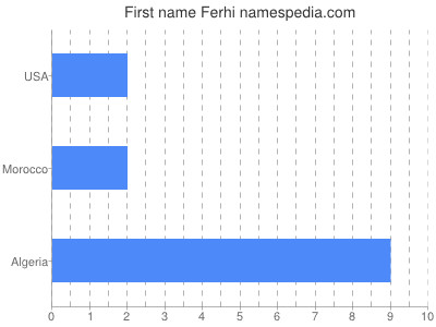 Given name Ferhi