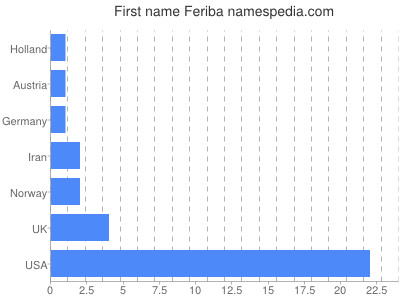 Given name Feriba