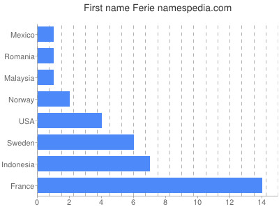 Given name Ferie