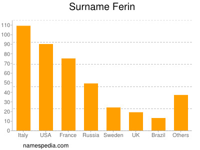 Surname Ferin