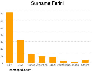 Surname Ferini
