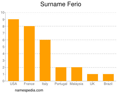Surname Ferio