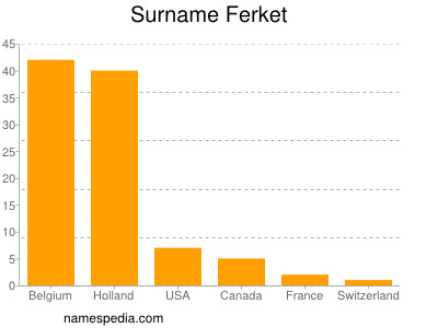 Surname Ferket