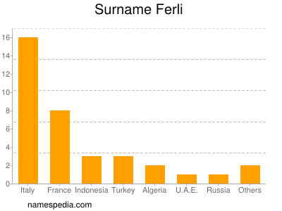 Surname Ferli