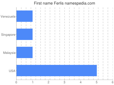 Given name Ferlis