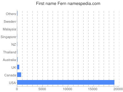 Given name Fern