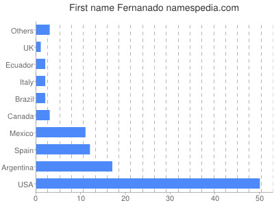 Given name Fernanado