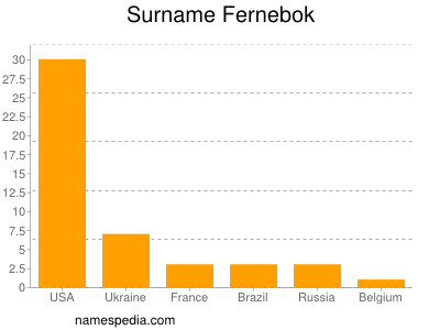 Surname Fernebok