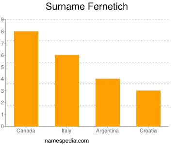 Surname Fernetich