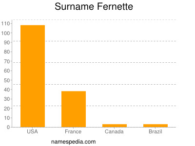Surname Fernette