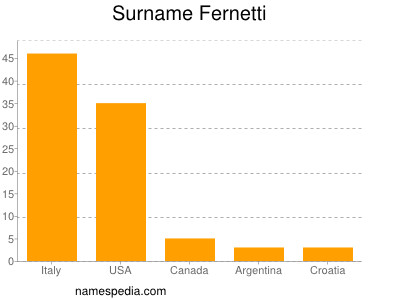 Surname Fernetti