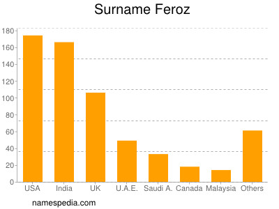 Surname Feroz