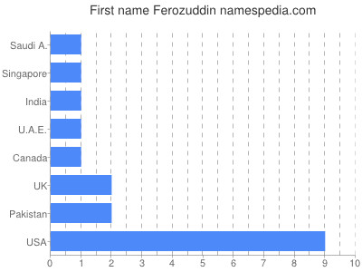 Given name Ferozuddin