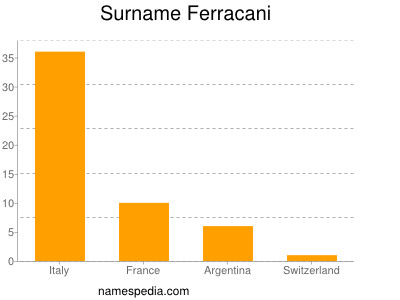 Surname Ferracani