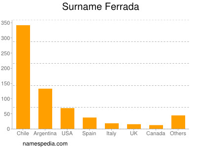Surname Ferrada