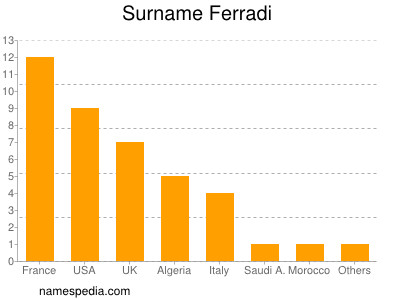 Surname Ferradi