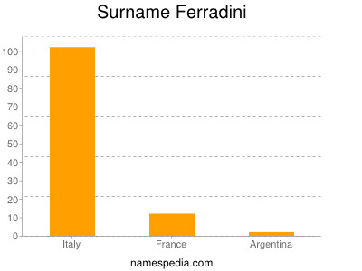 Surname Ferradini