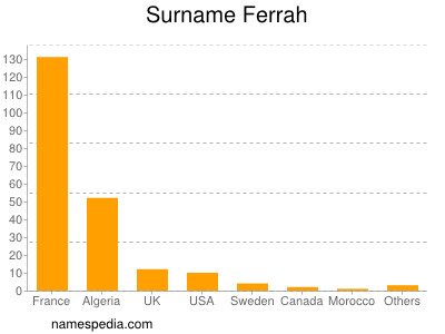 Surname Ferrah