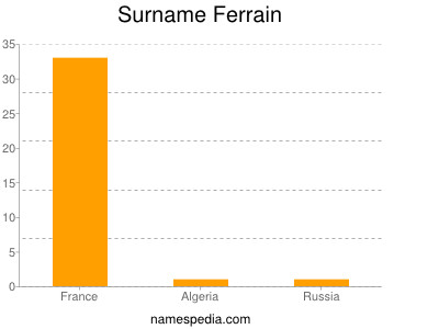 Surname Ferrain