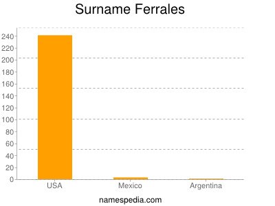 Surname Ferrales