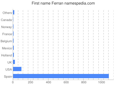 Given name Ferran