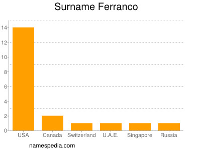 Surname Ferranco
