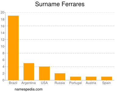 Surname Ferrares