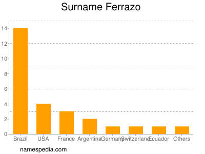 Surname Ferrazo