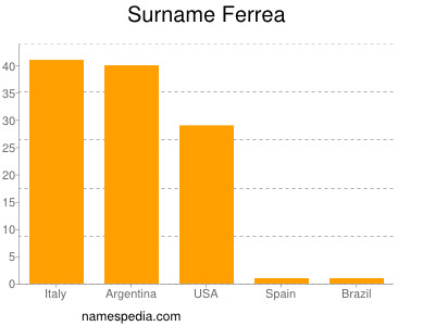 Surname Ferrea