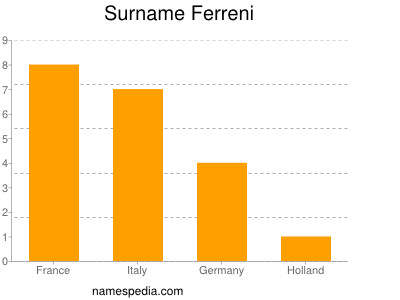 Surname Ferreni