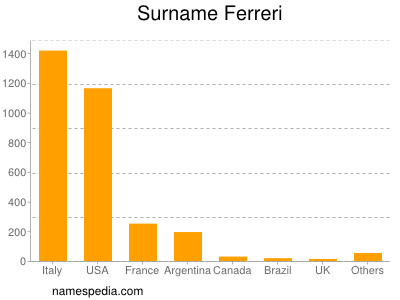Surname Ferreri