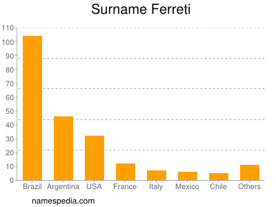 Surname Ferreti