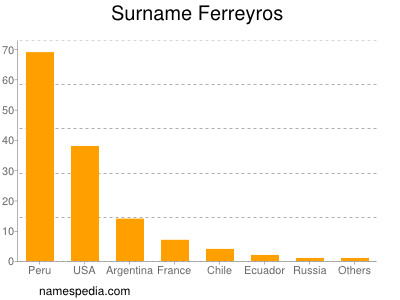 Surname Ferreyros