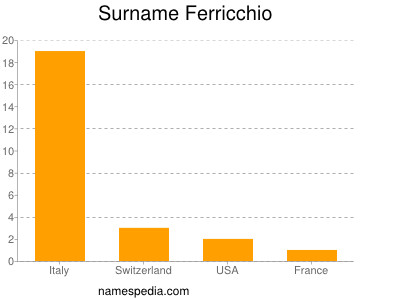 Surname Ferricchio