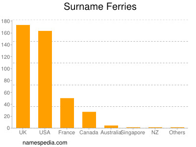 Surname Ferries