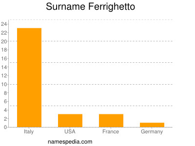 Surname Ferrighetto