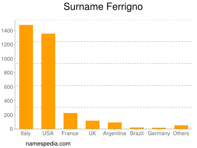 Surname Ferrigno
