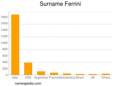Surname Ferrini