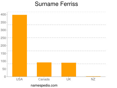 Surname Ferriss