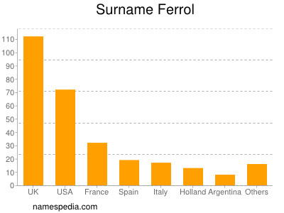 Surname Ferrol