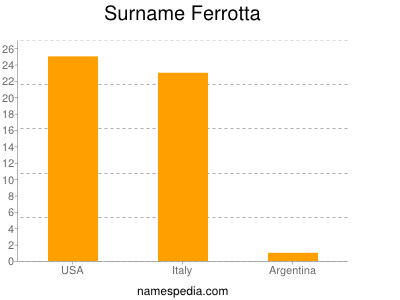 Surname Ferrotta