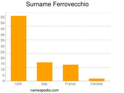 Surname Ferrovecchio