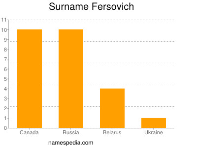 Surname Fersovich