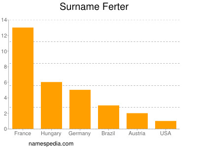 Surname Ferter
