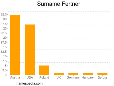Surname Fertner